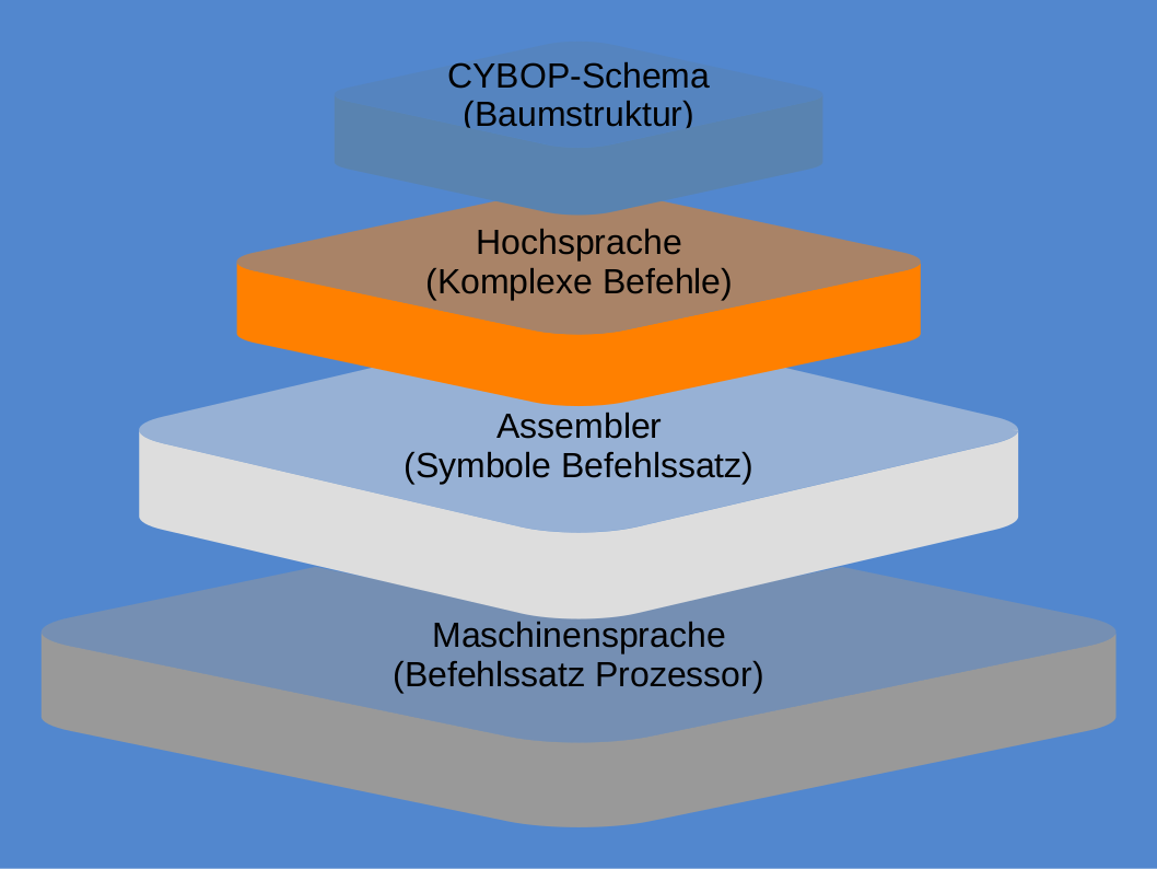 Abbildung Abstraktionsebenen