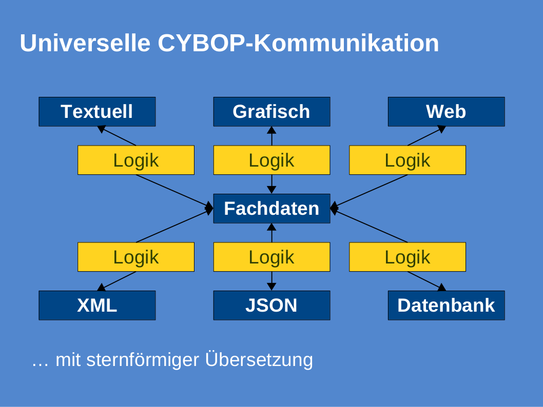 Grafik Kommunikation