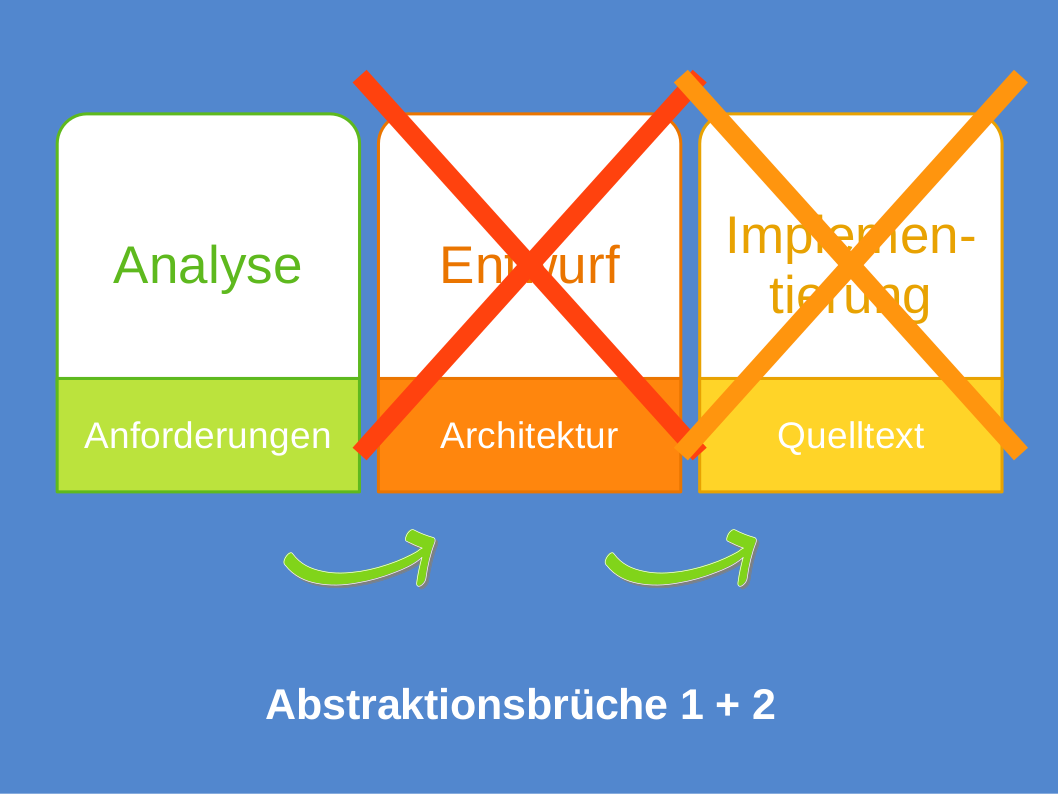 Abstraktionsbrüche