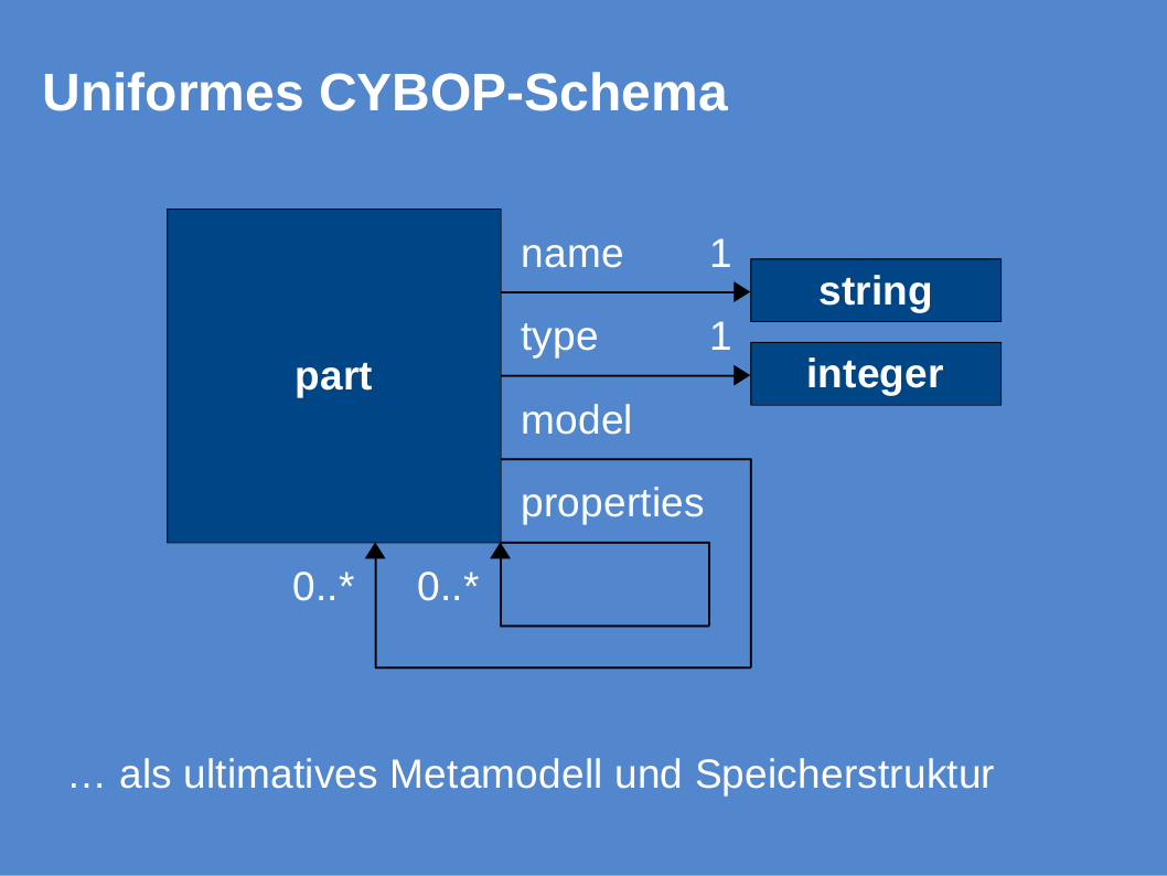 CYBOP-Schema