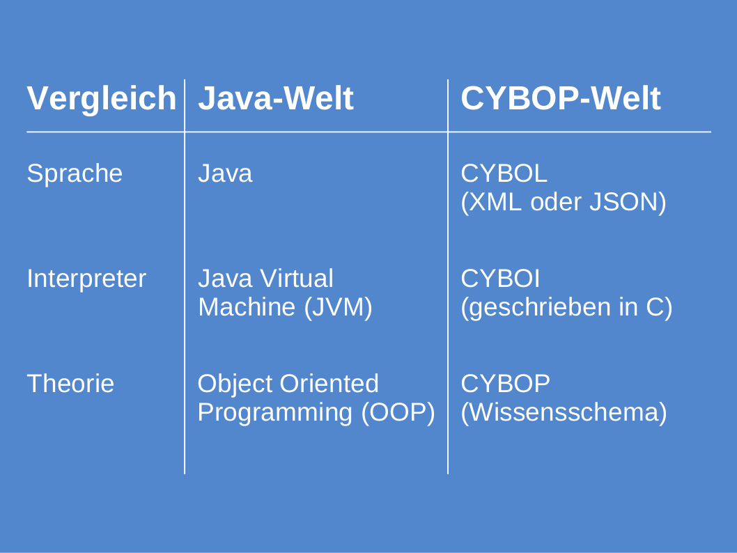 Vergleich Java-CYBOP