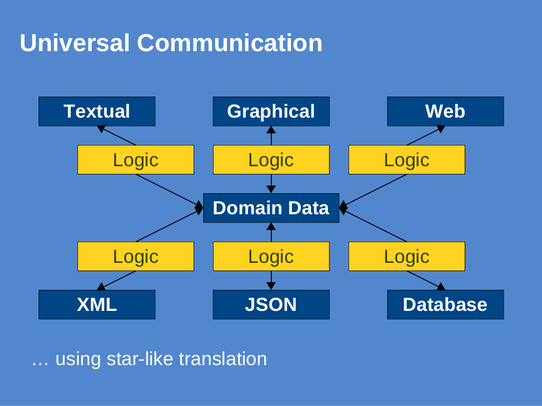 Grafik Kommunikation