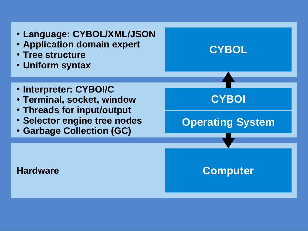 CYBOI Interpreter